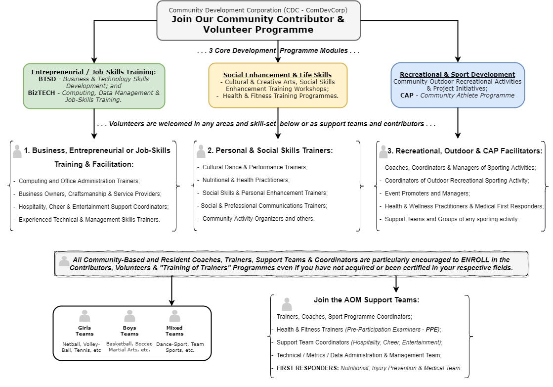 CDC Contributors and Volunteer Registration